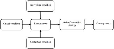 A mixed-method approach to designing an entrepreneurial behavior development model in agricultural cooperatives of Kermanshah Province